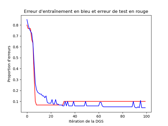 E_train et E_test au fil de 100 itérations de DGS.