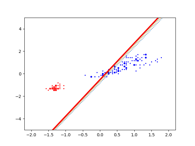 Expérience 1 : le perceptron ne sépare pas les deux classes.