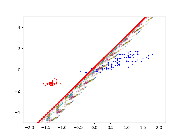 Expérience 2 : le perceptron ne toujours sépare pas les deux classes, mais il a fait des progrès.