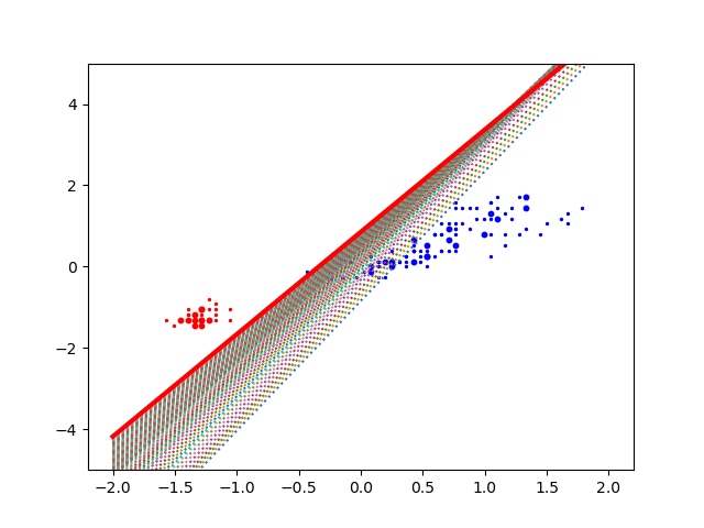 Expérience 3 : le perceptron sépare Setosa des autres iris. Un exemple d'entraînement est mal classé.