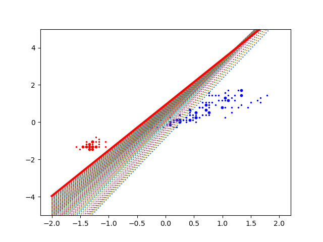 Expérience 4 : le perceptron sépare Setosa des autres iris, y compris les exemples d'entraînement.