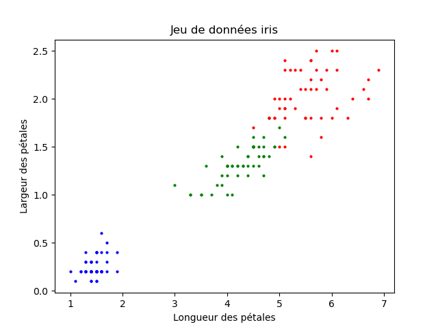 Répartition des 3 espèces d'iris.