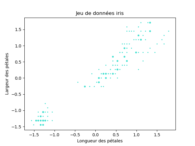 Les exemples d'iris où le jeu de test est indiqué par des points plus gros.