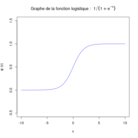 Graphe de la fonction logistique