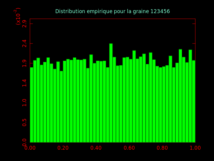 graphique pour q5