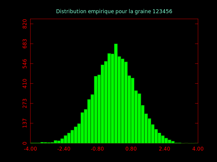 graphique pour q6