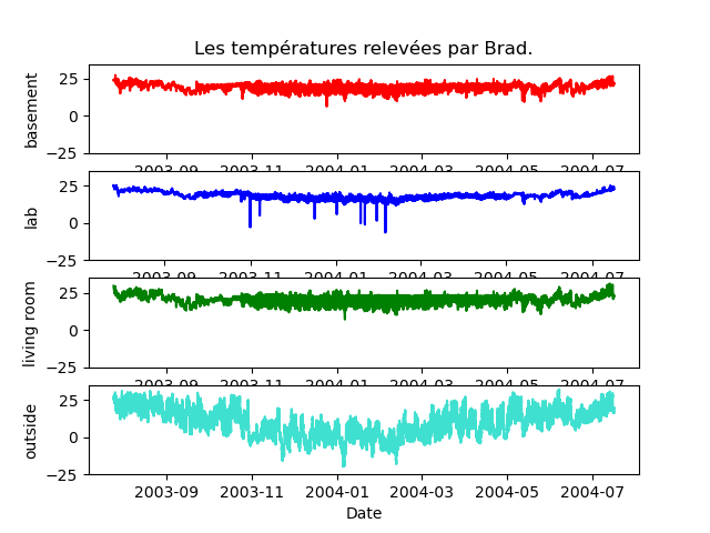 Courbes avec la date.