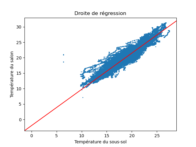 droite de régression.