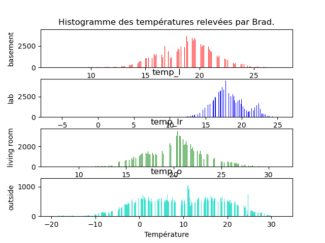 histogramme, 1000 bins.