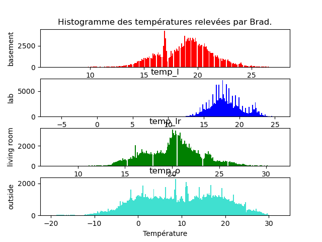 histogramme, 250 bins.