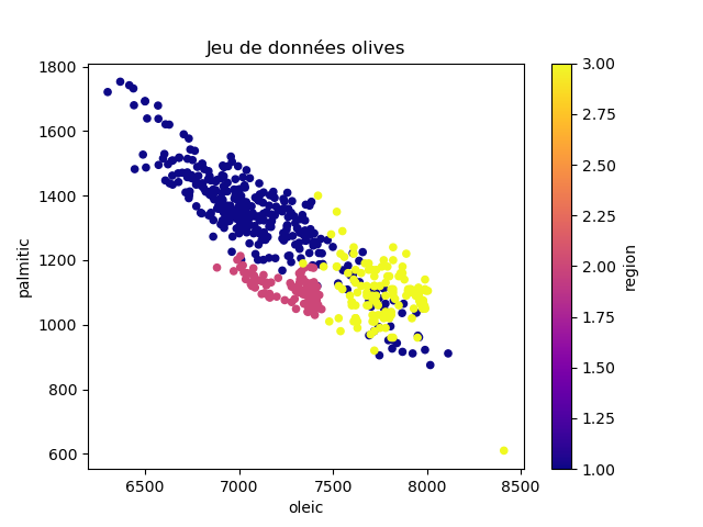 Les olives du jeu de données dans le plan des attributs oleic/palmitic.