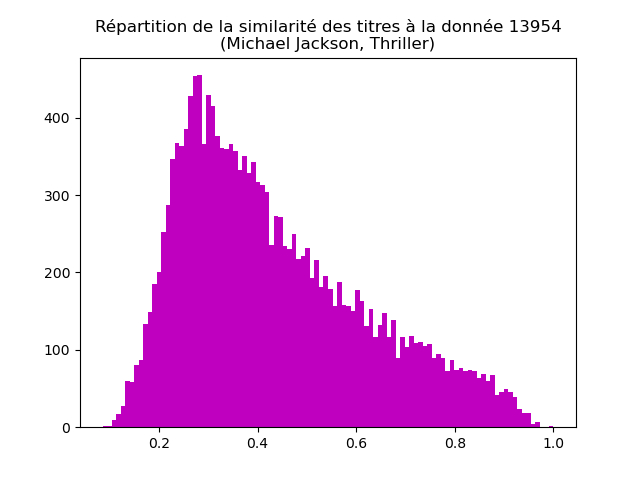 Distribution de la similarité entre la donnée 13954 et toutes les autres