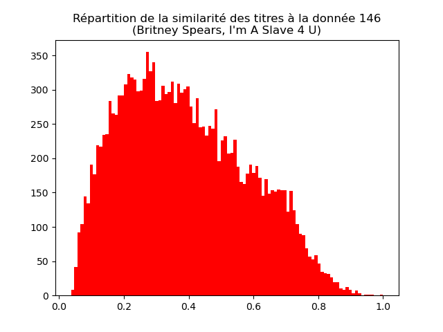 Distribution de la similarité entre la donnée 146 et toutes les autres