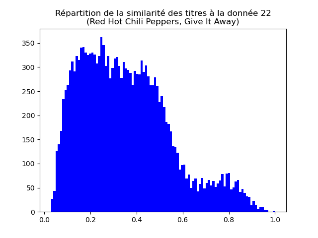 Distribution de la similarité entre la donnée 23 et toutes les autres