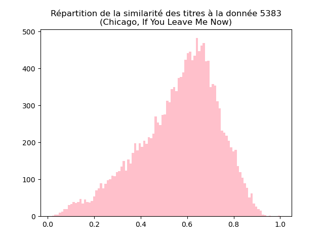 Distribution de la similarité entre la donnée 5383 et toutes les autres