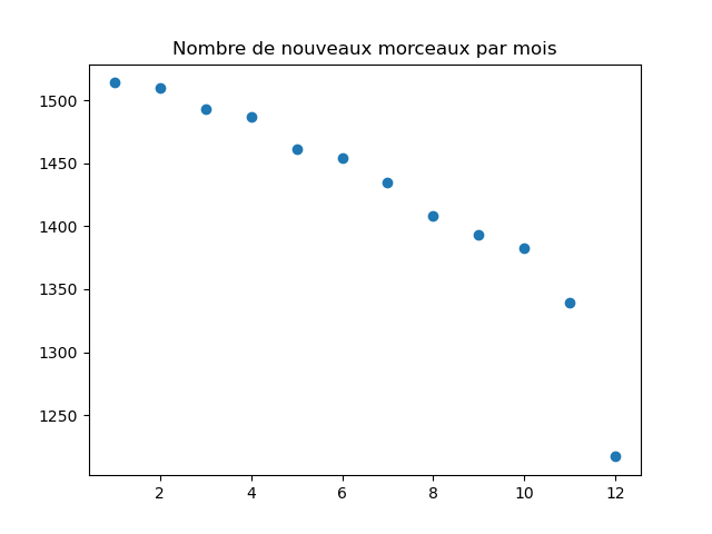 Nombre de sorties par mois