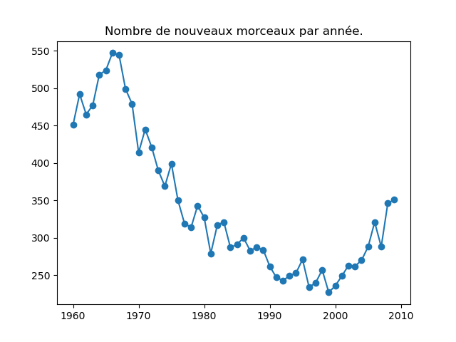 Nombre de morceaux sortis chaque année.