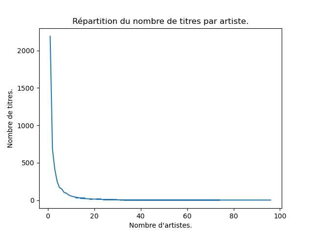 Distribution du nombre de titres