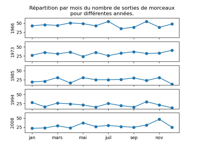 Répartition le long de l'année pour 5 années