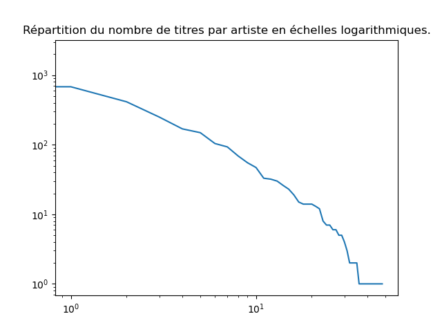 Plot log-log du decompte.