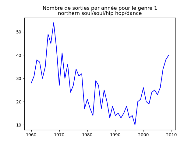 Nombre de morceaux sortis chaque année pour le genre 1.