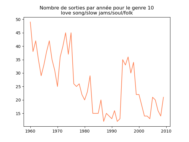 Nombre de morceaux sortis chaque année pour le genre 10.