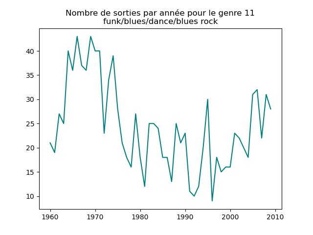 Nombre de morceaux sortis chaque année pour le genre 11.