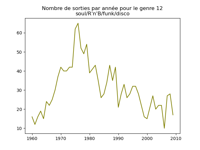 Nombre de morceaux sortis chaque année pour le genre 12.