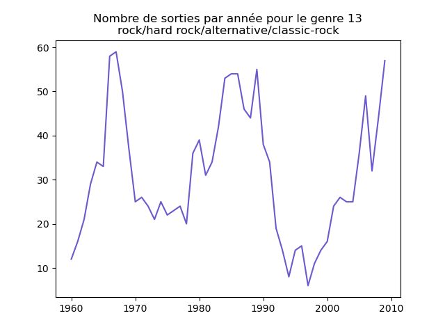 Nombre de morceaux sortis chaque année pour le genre 13.