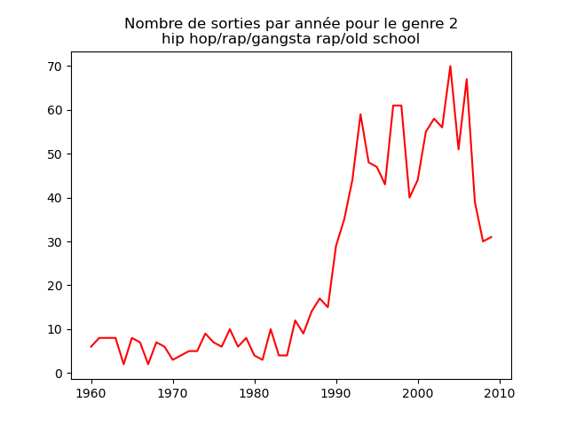 Nombre de morceaux sortis chaque année pour le genre 2.