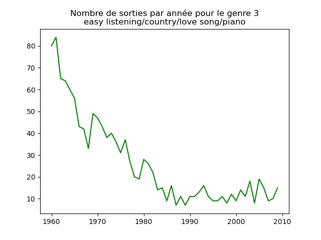 Nombre de morceaux sortis chaque année pour le genre 3.