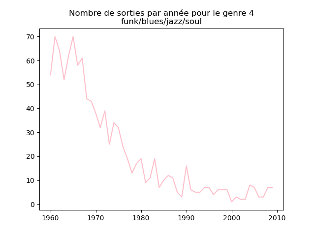 Nombre de morceaux sortis chaque année pour le genre 4.