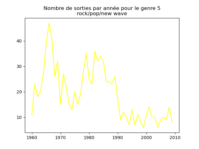 Nombre de morceaux sortis chaque année pour le genre 5.