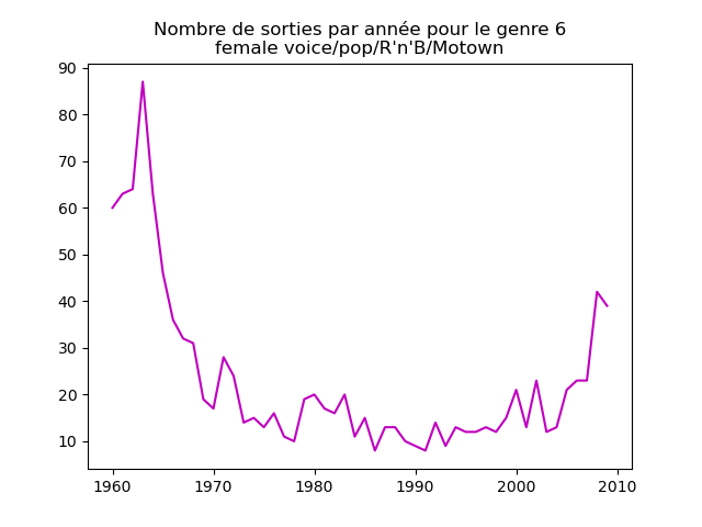 Nombre de morceaux sortis chaque année pour le genre 6.