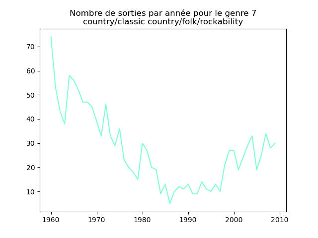 Nombre de morceaux sortis chaque année pour le genre 7.