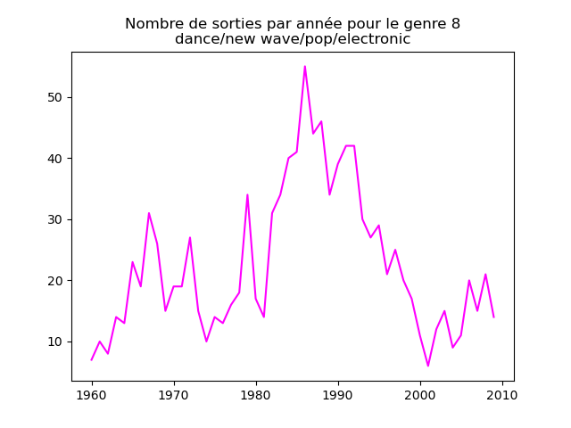 Nombre de morceaux sortis chaque année pour le genre 8.