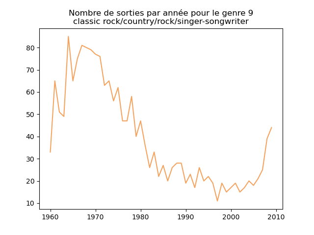 Nombre de morceaux sortis chaque année pour le genre 9.