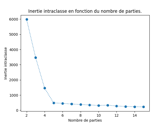 les inerties pour k variant de 2 à 16