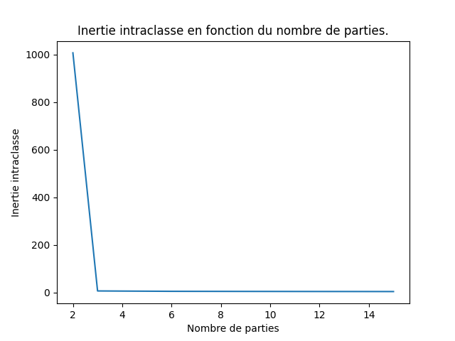 Inerties intraclasses pour le jeu11.