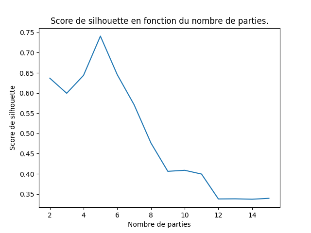 les scores de silhouette pour k variant de 2 à 15