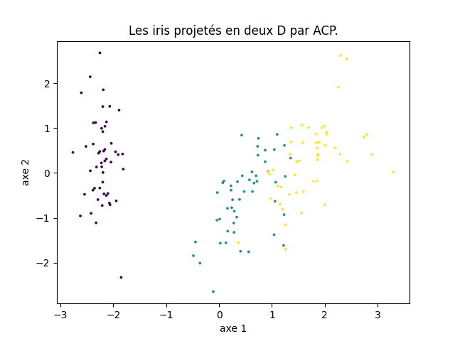 ACP des iris