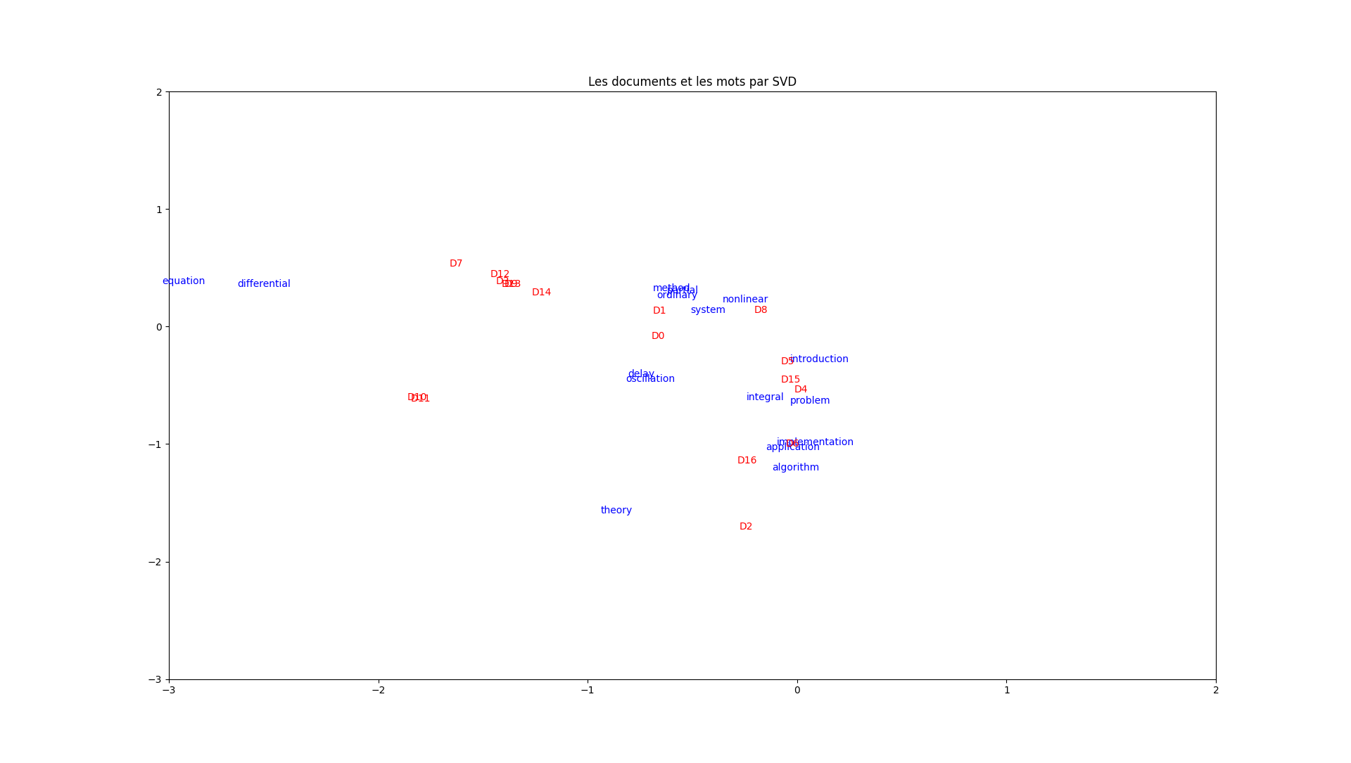 Projection documents et mods par LSA