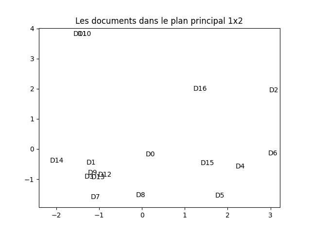 Documents dans le plan principal de l'ACP