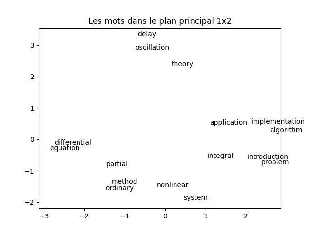 Mots dans le plan principal de l'ACP