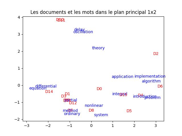 Documents et mots dans le plan principal de l'ACP