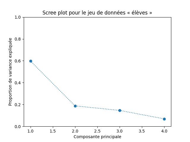 Scree-plot élèves