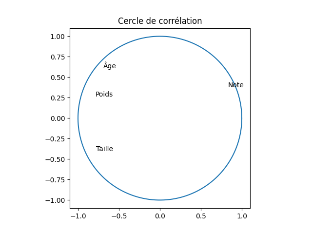 cercle de corrélation