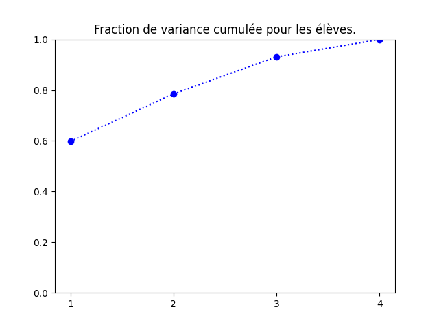 Cumul des proportions de variance expliquée.