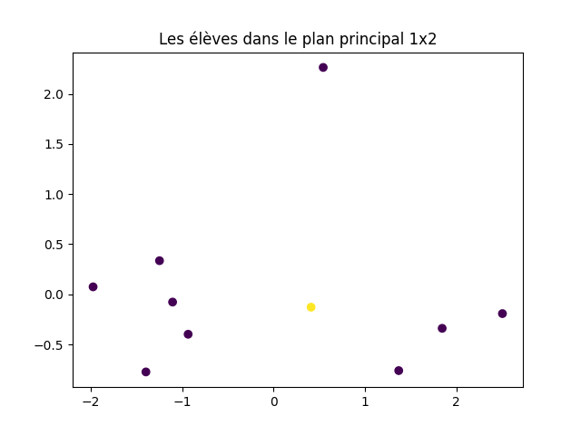 eleves dans le plan principal 1x2