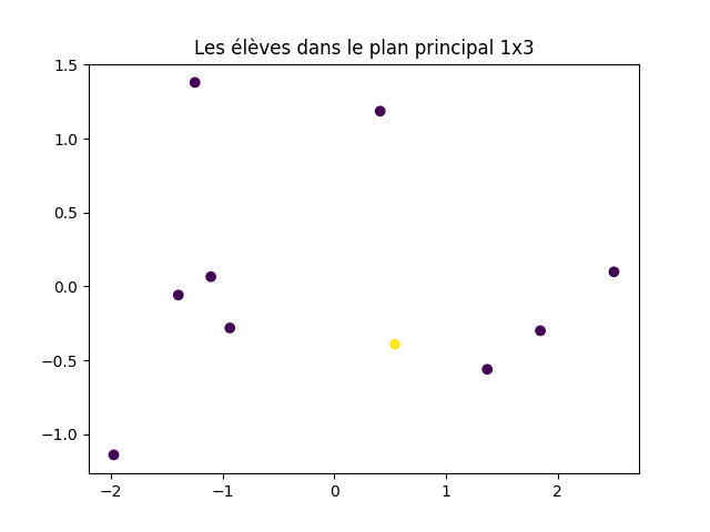 eleves dans le plan principal 1x3